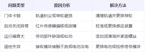 皮山兰州厂房皮山工业门常见问题与应对方案表