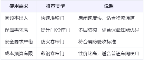 皮山兰州厂房皮山工业门选购建议