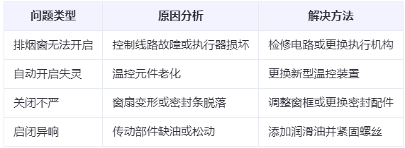 皮山兰州皮山排烟窗常见问题与应对措施分析表